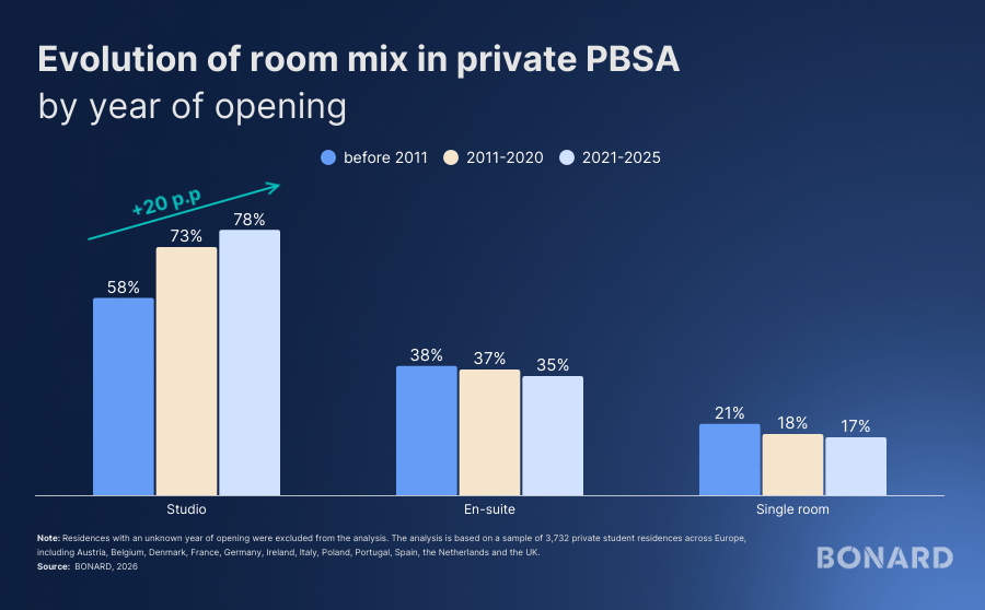 Evolution of room mix in private PBSA by year of opening Evolution of room mix in private PBSA by year of opening