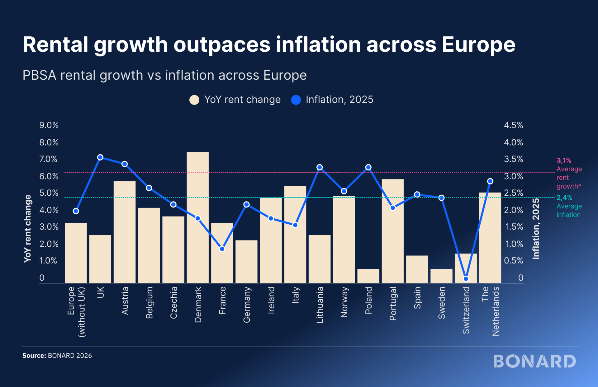 PBSA rental growth vs inflation across Europe PBSA rental growth vs inflation across Europe
