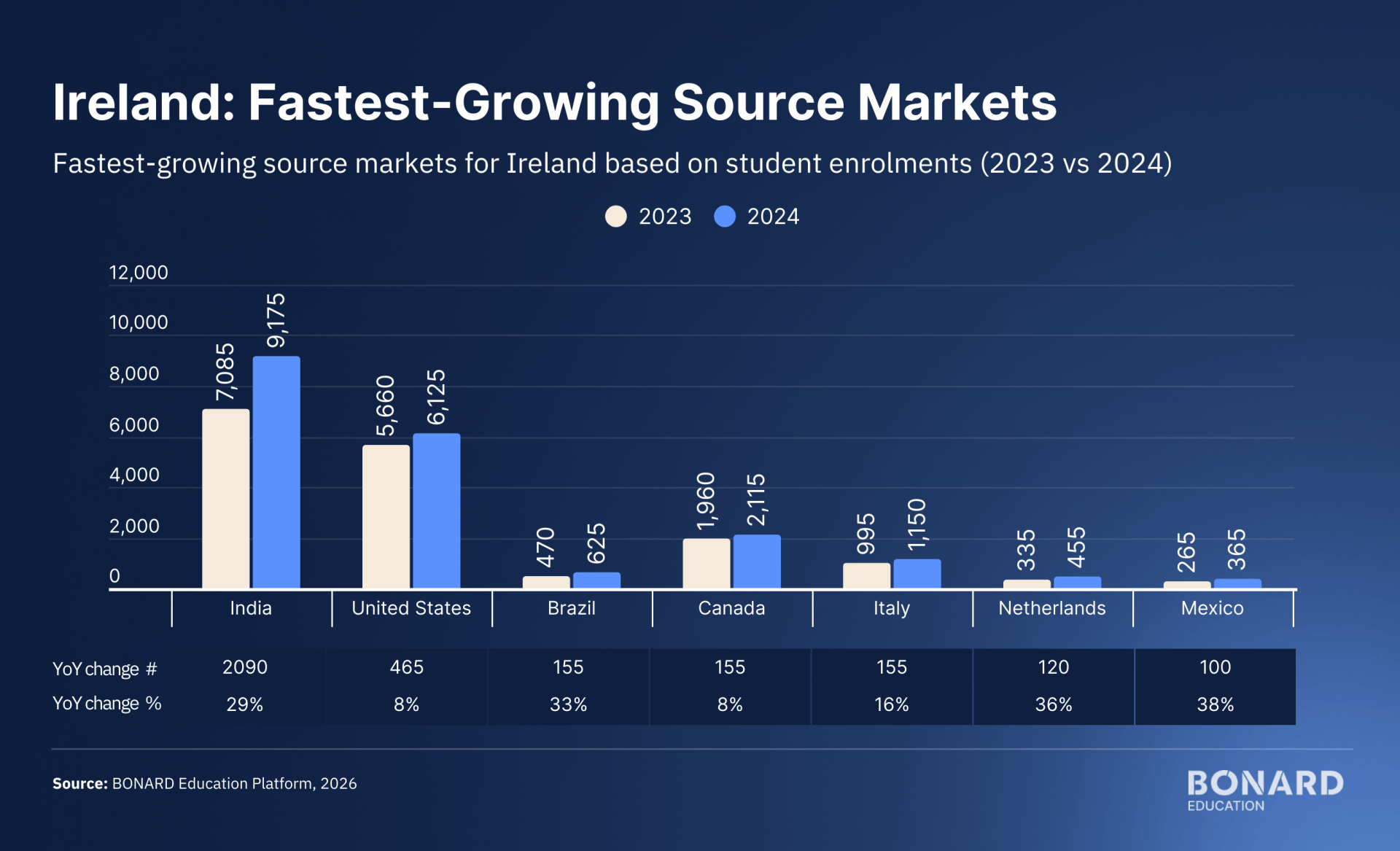 Ireland: fastest-growing source markets