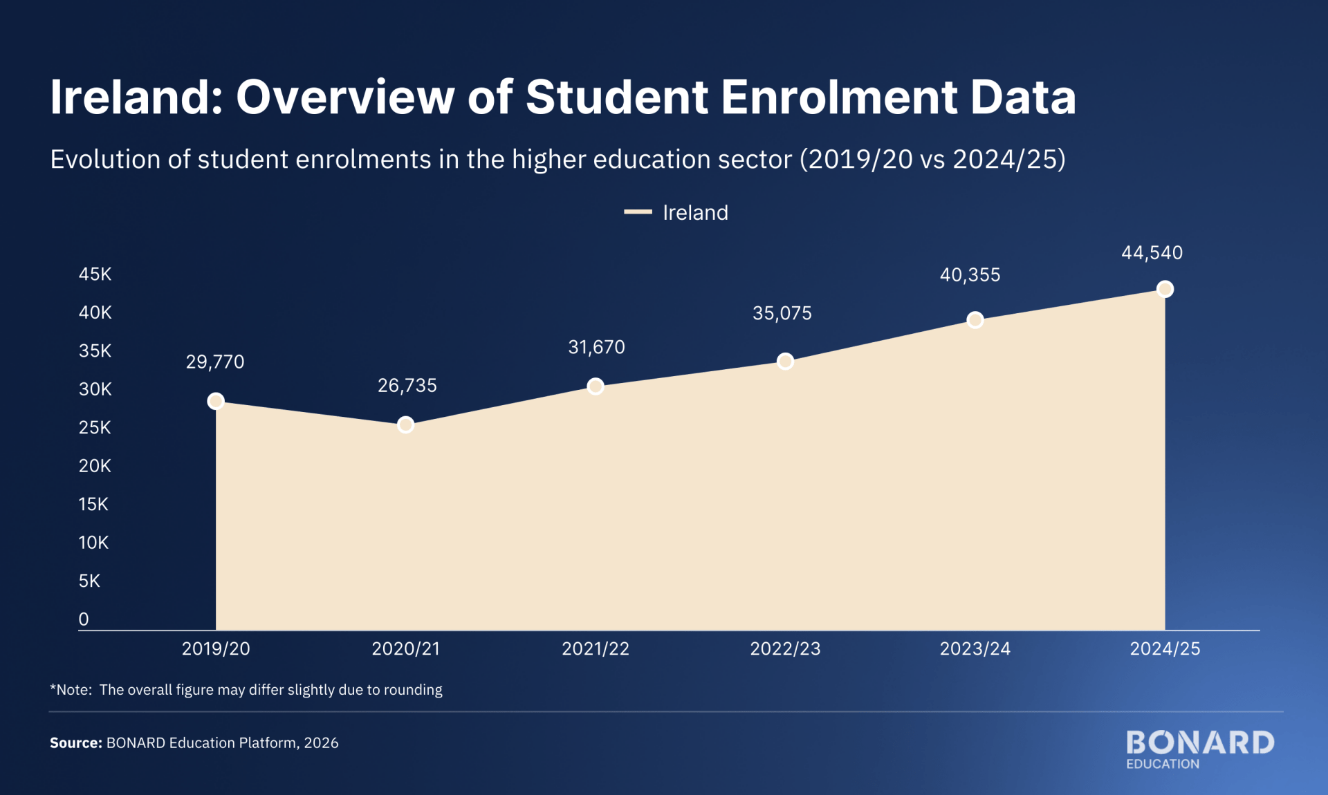 Ireland: overview of student enrolment data