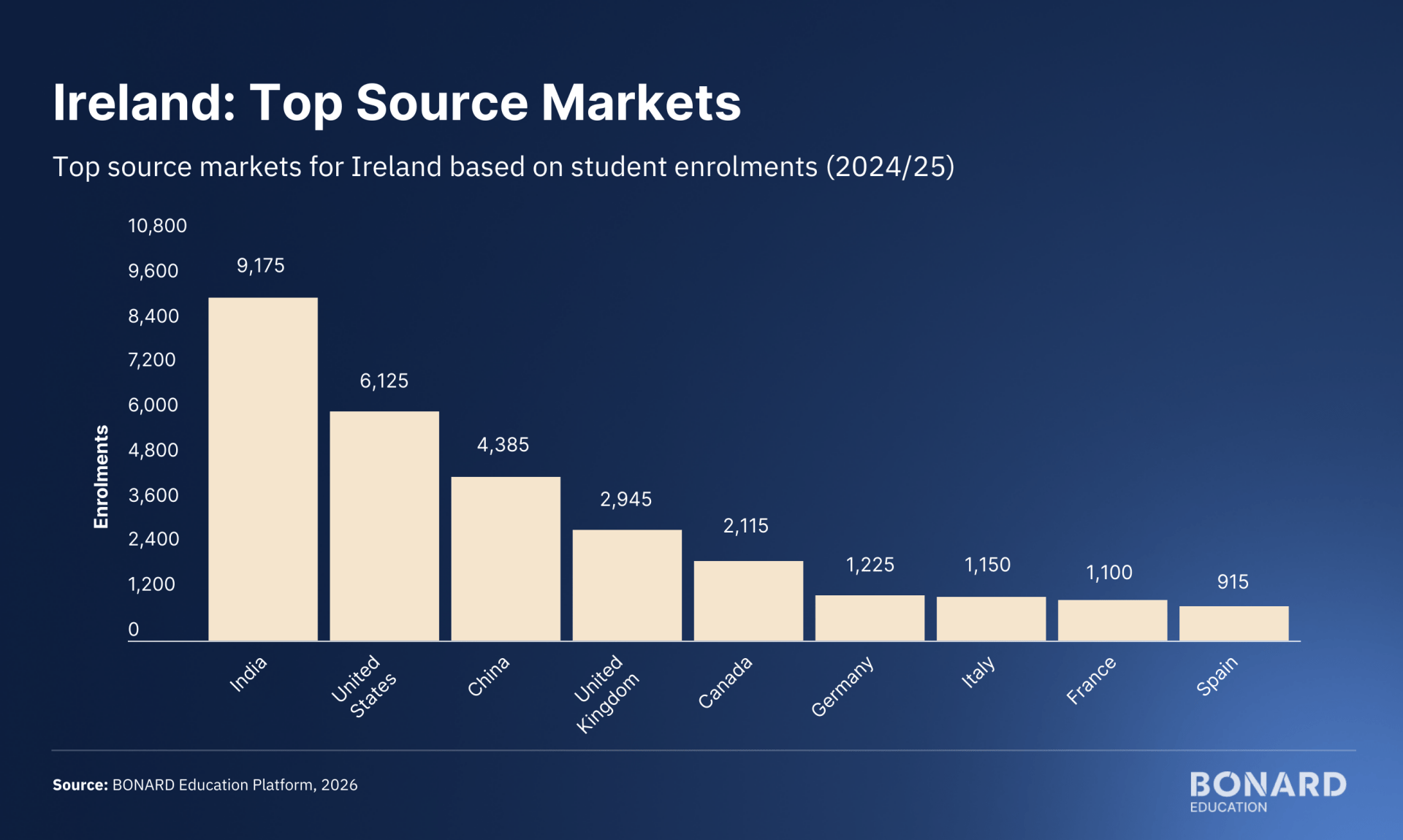 Ireland: top source markets