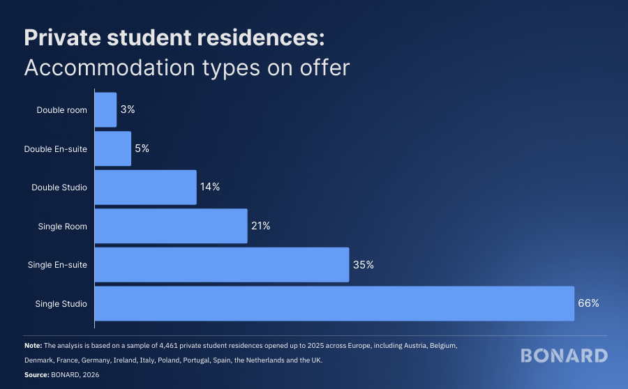 Private student residences: accommodation types on offer Private student residences: accommodation types on offer