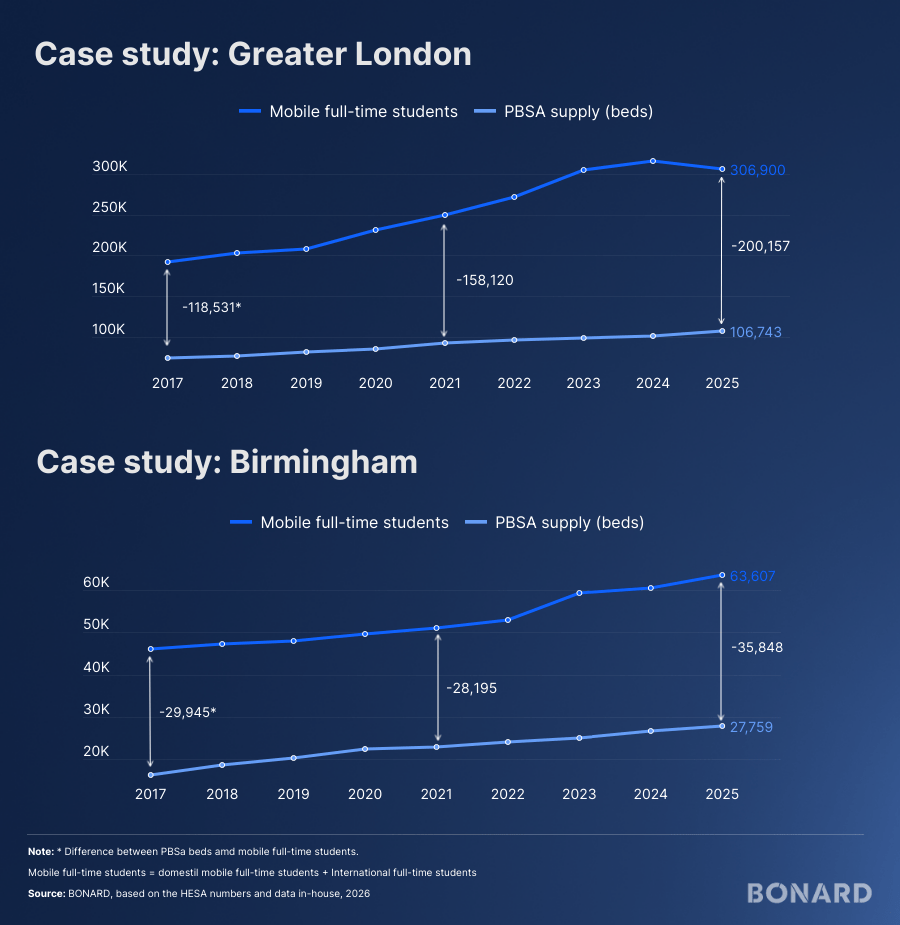 Case studies - Greater London and Birmingham