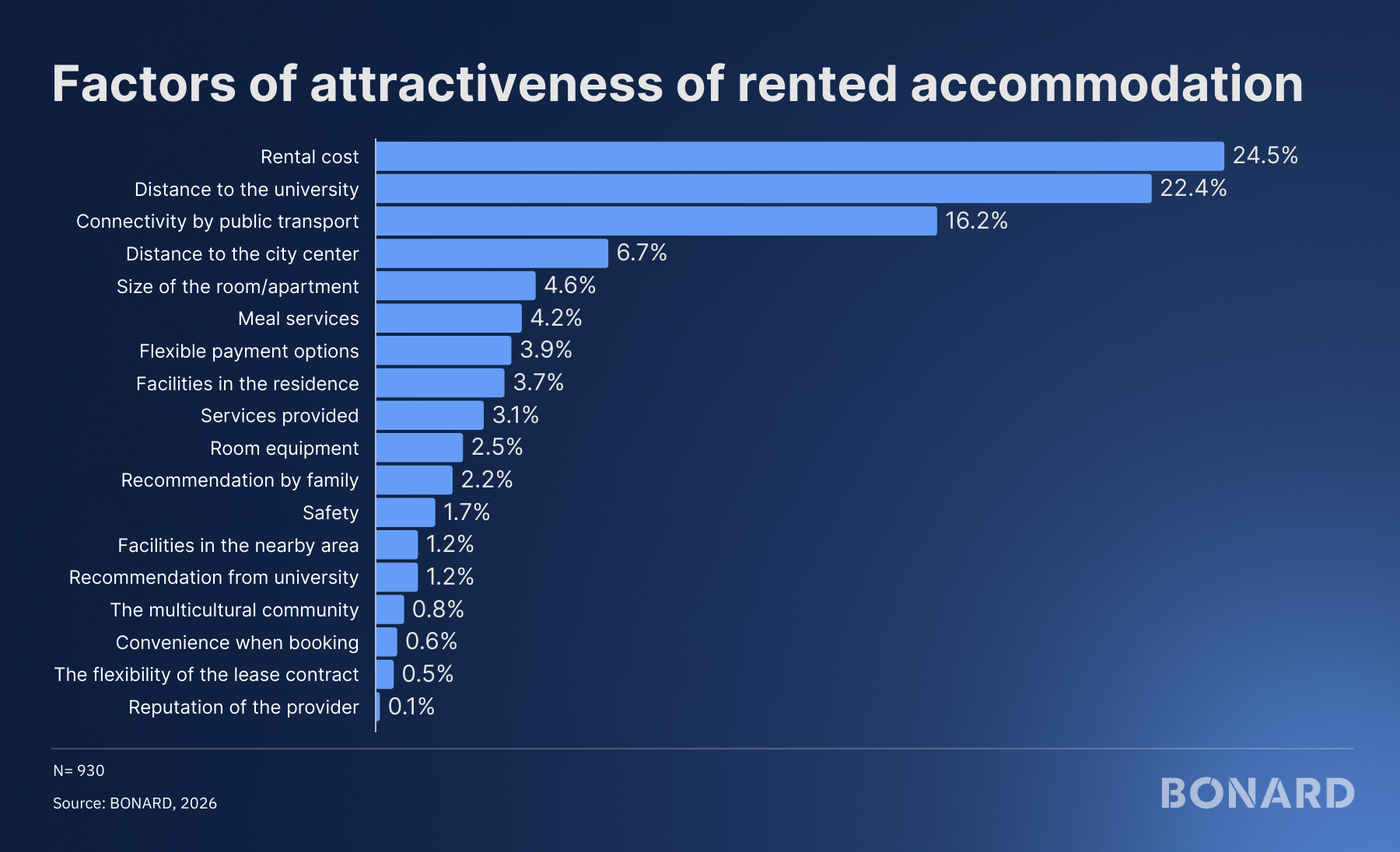 BONARD Analysis: Factors of attractiveness of rented accommodation