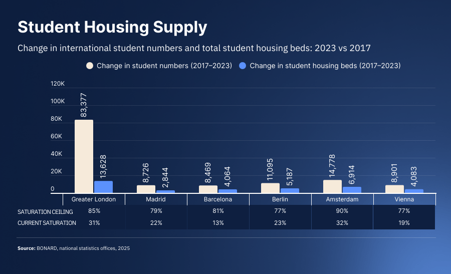 Student Growth Outpaces Accommodation Supply Across Europe