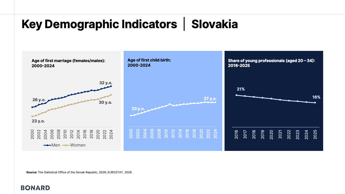 Bratislava demographic demand base Bratislava demographic demand base