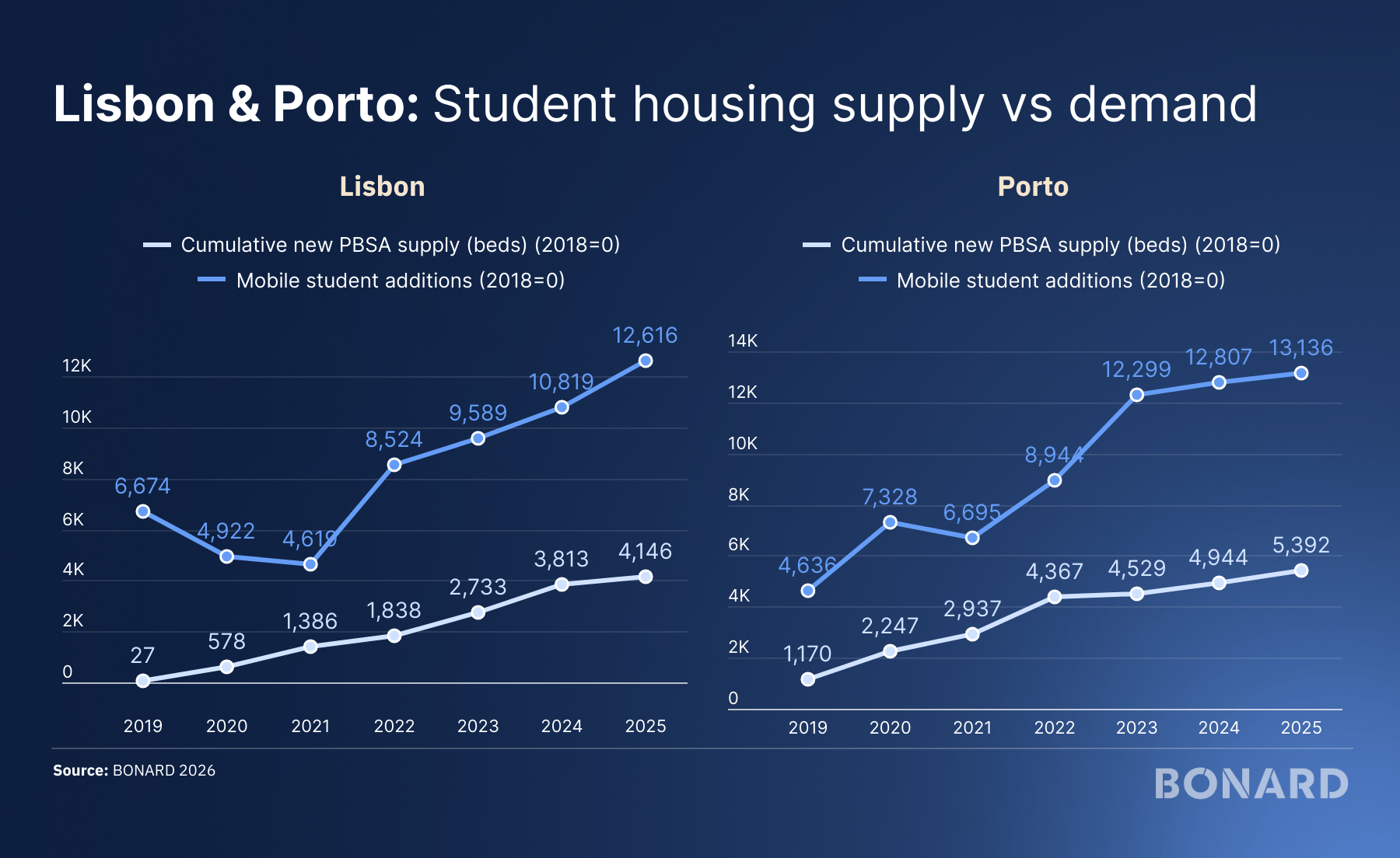 Lisbon and Porto: supply and demand