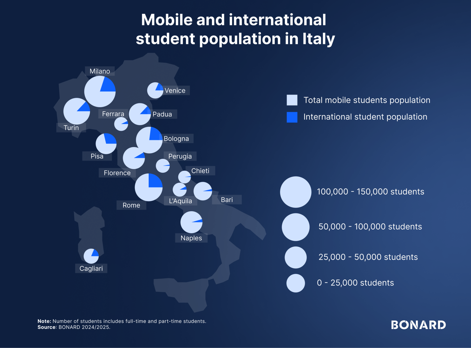 Mobile and international  student population in Italy