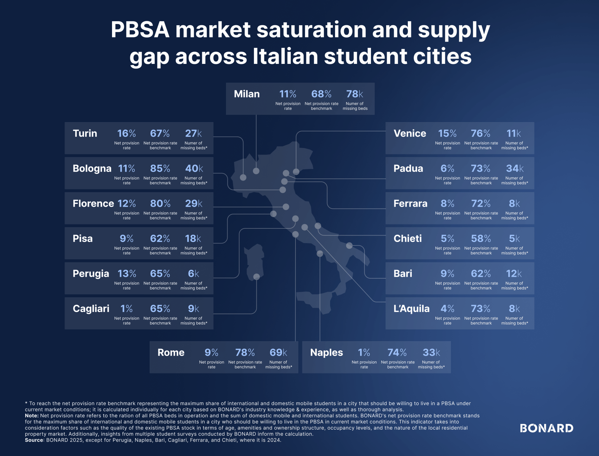 PBSA market saturation and supply gap across Italian student cities