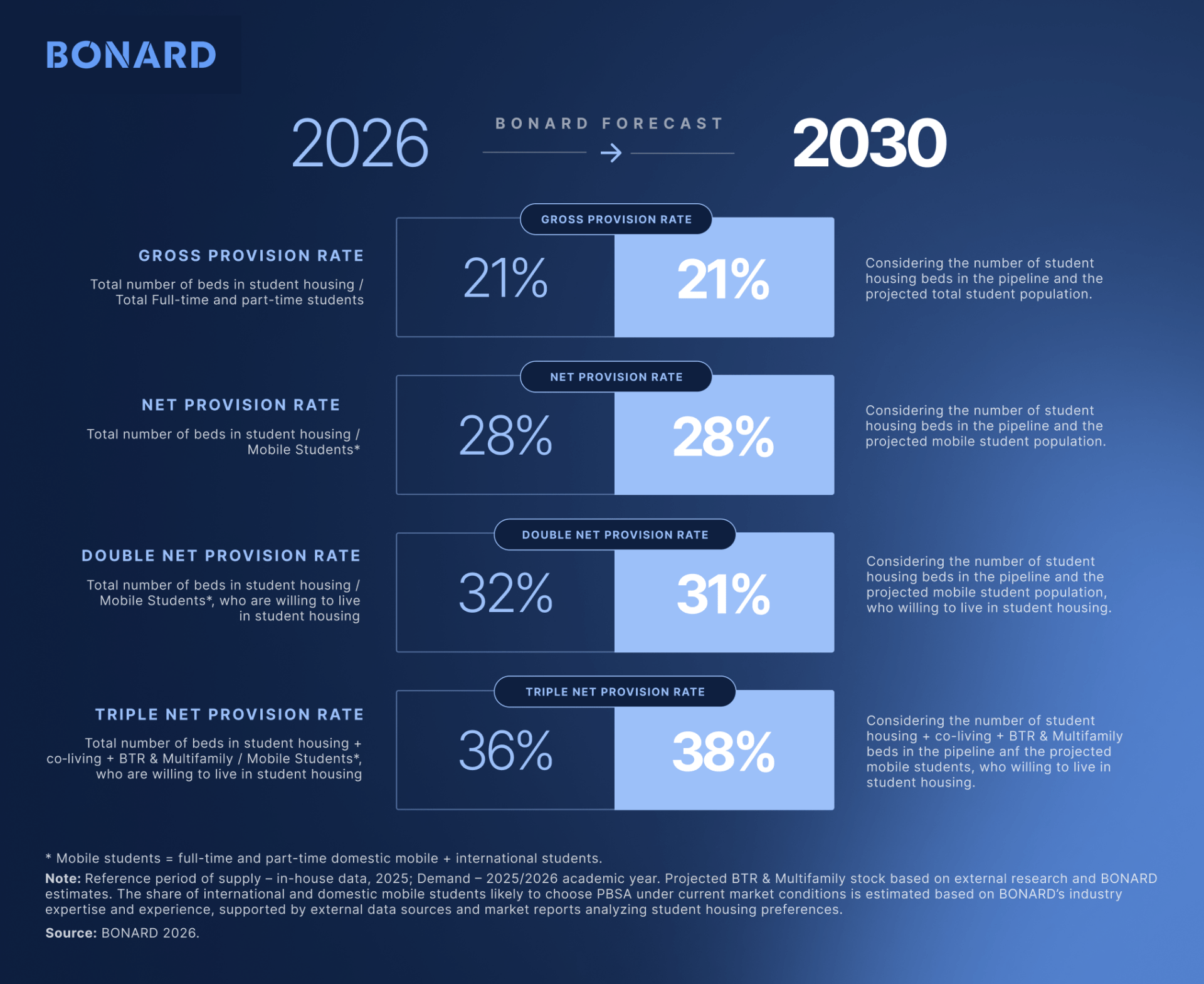 Bonard forecast for Prague 2030 Bonard forecast for Prague 2030
