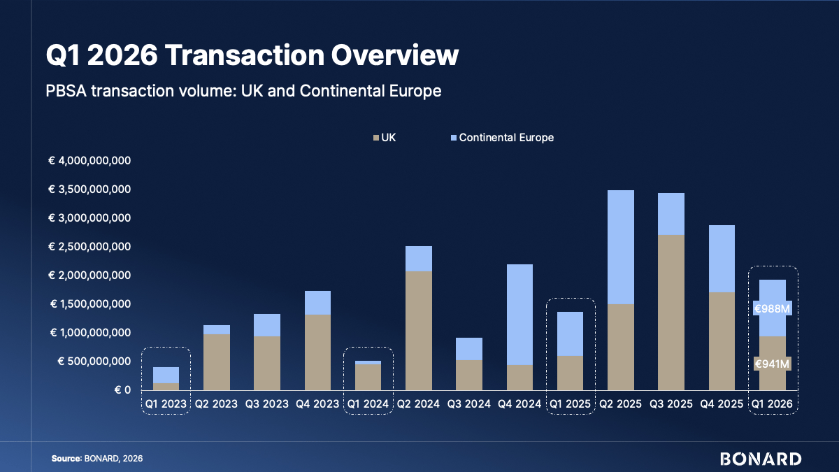 PBSA transaction volume: UK and Continental Europe PBSA transaction volume: UK and Continental Europe
