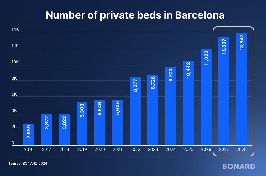 Number of private beds in Barcelona Number of private beds in Barcelona
