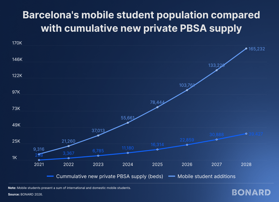 Barcelona's mobile student population compared with cumulative new private PBSA supply Barcelona's mobile student population compared with cumulative new private PBSA supply