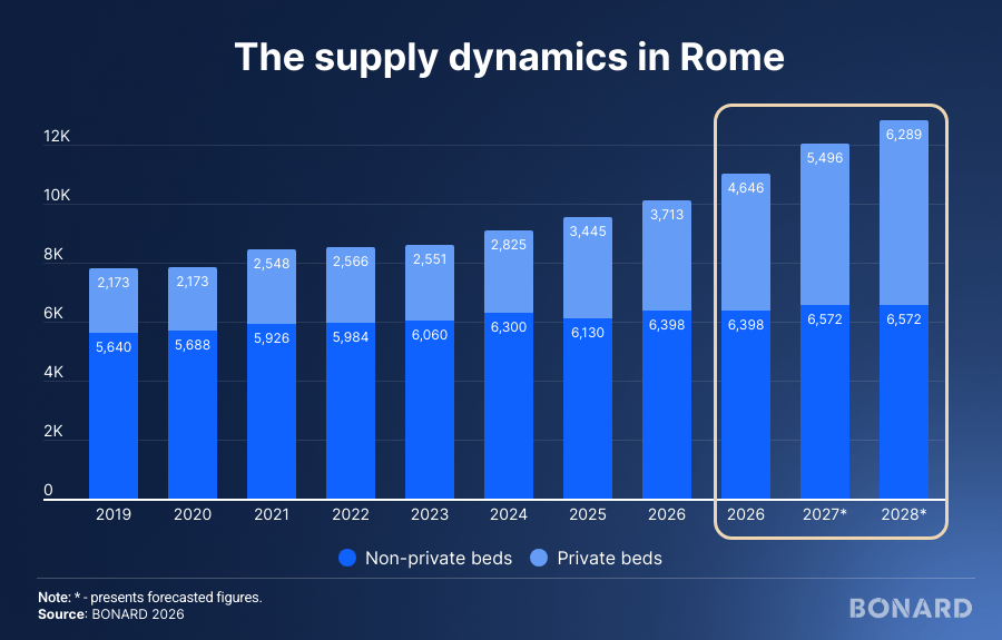The supply dynamics in Rome The supply dynamics in Rome