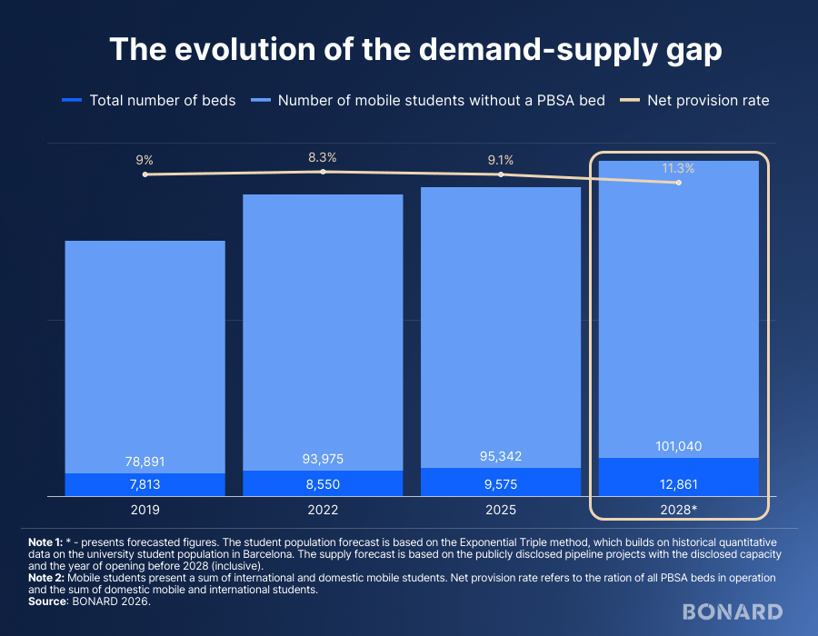 The evolution of the demand-supply gap The evolution of the demand-supply gap