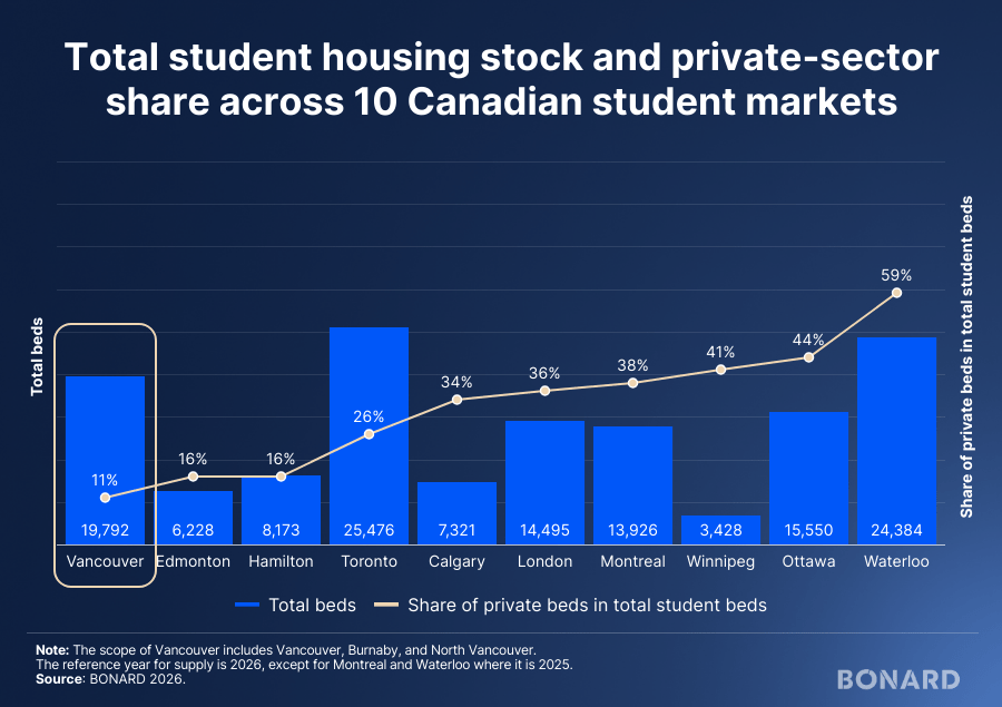 Total student housing stock and private-sector share across 10 Canadian student markets