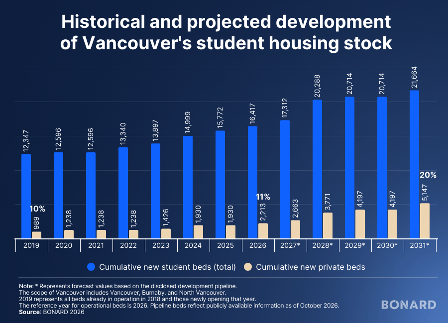 Historical and projected development of Vancouver's student housing stock