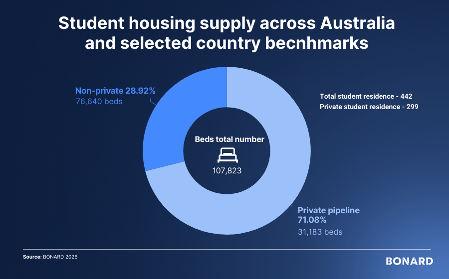 Student housing supply across Australia and selected country benchmarks