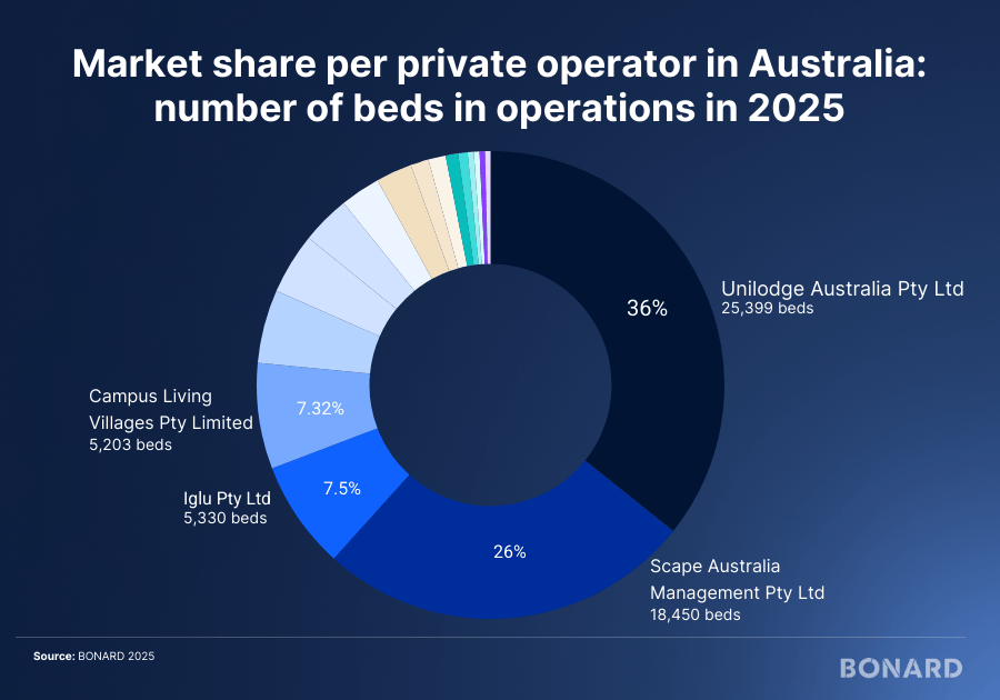 Market share per private operator in Australia: number of beds in operations in 2025