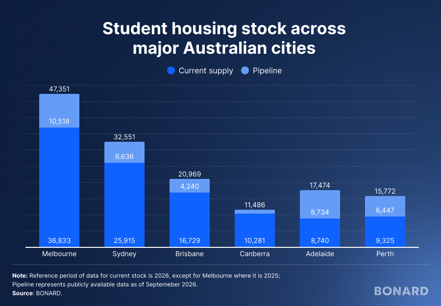 Student housing stock across major Australian cities