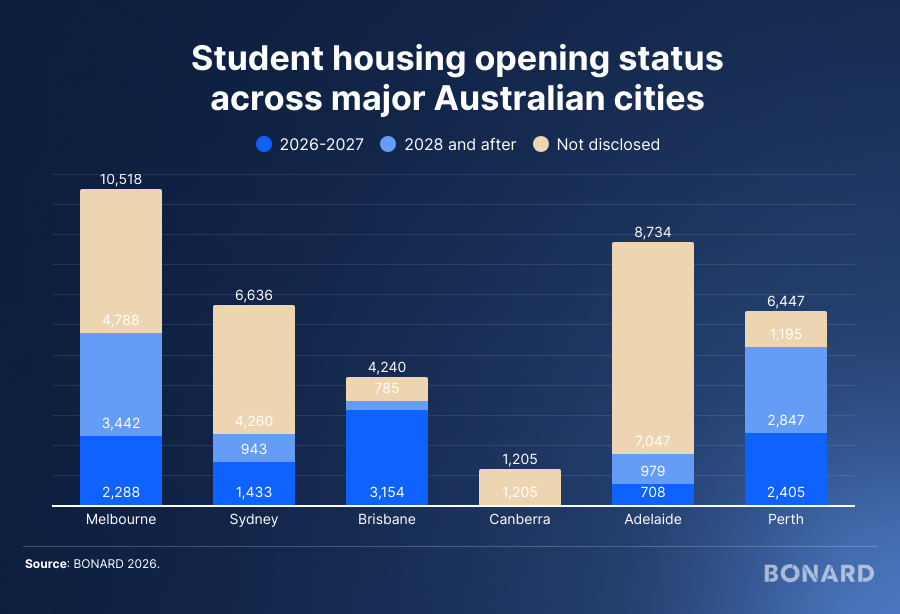 Student housing opening status across major Australian cities