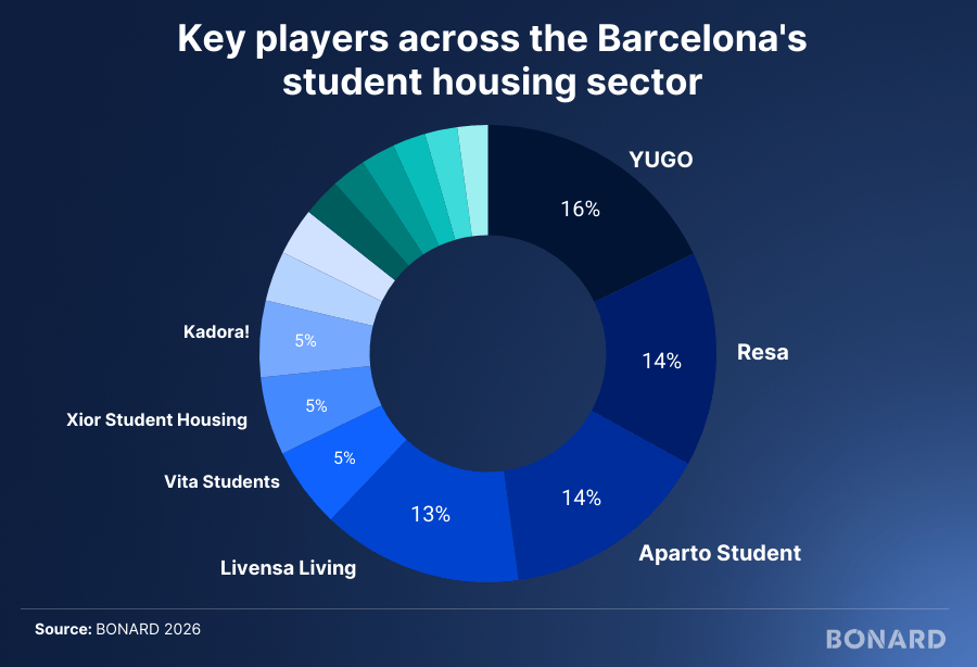 Key players across the Barcelona's student housing sector Key players across the Barcelona's student housing sector