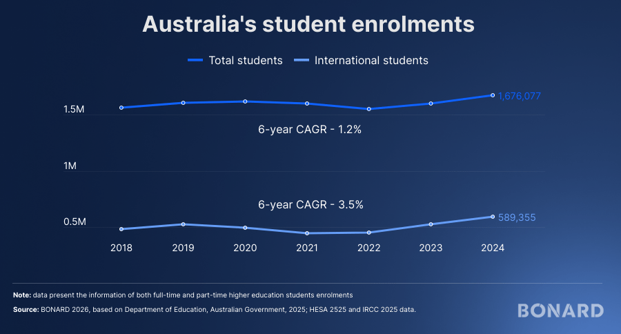 Australia's student enrolments