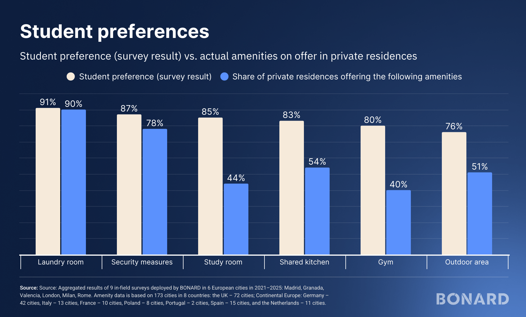 BONARD Analysis: Student preferences