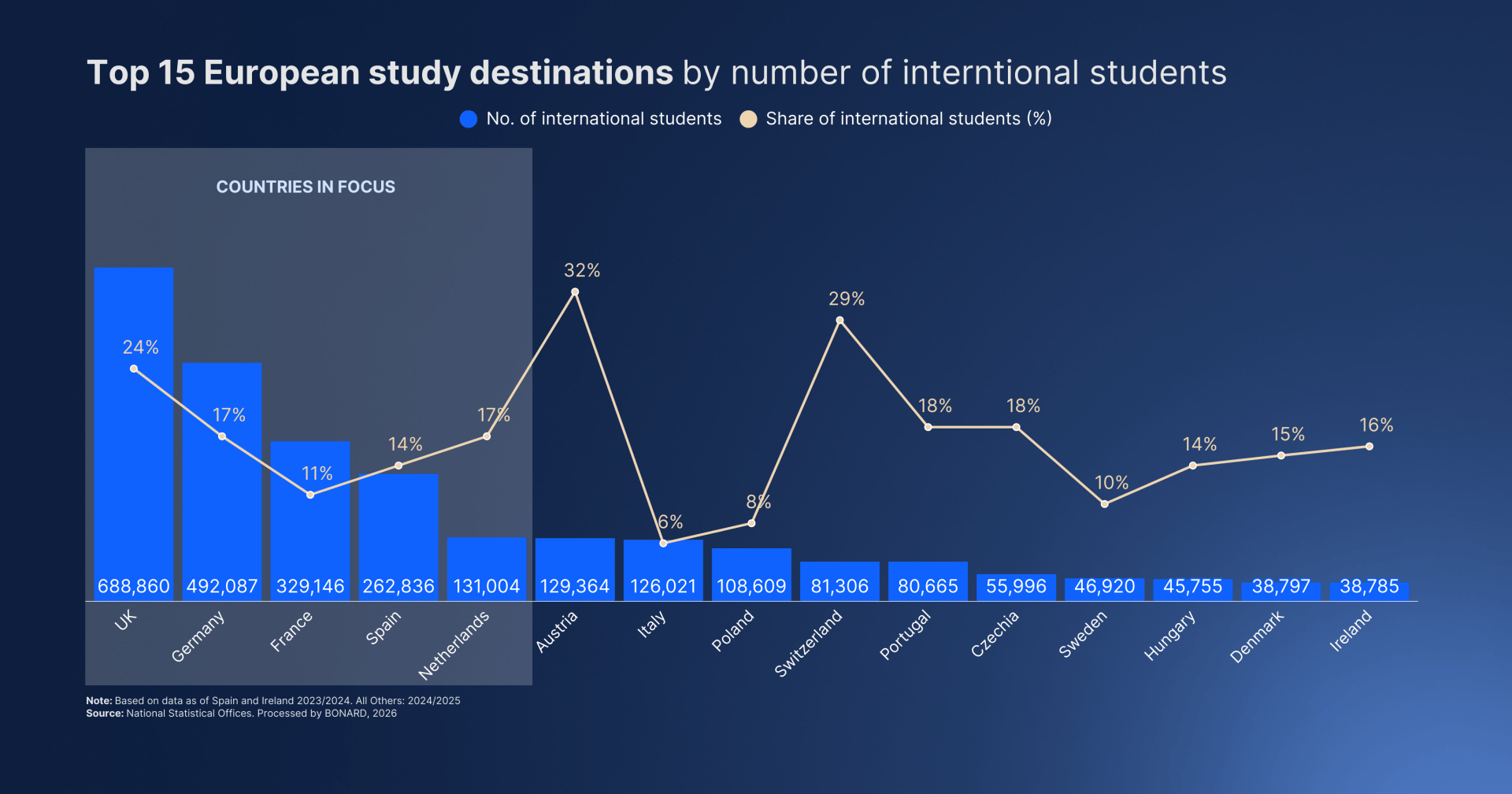 BONARD Analysis: Study destination comparison, Europe